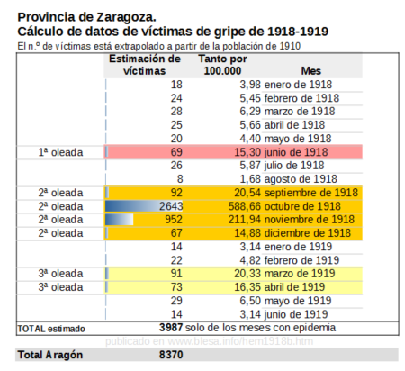 Gripe 1918. Estimación de víctimas en la provincia de Zaragoza (Aragón, España)