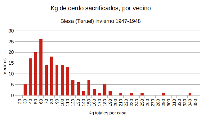 Kg de cerdo sacrificados por cada vecino de Blesa (Te) en 1947-1948