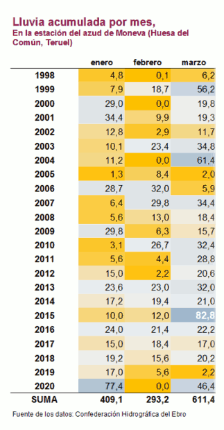 Lluvias de enero, febrero y marzo desde 1998 a 2020 en el curso medio del río Aguasvivas (Aragón), entre Huesa y Blesa (Teruel).