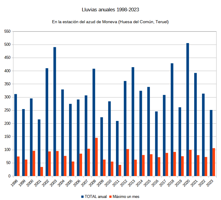 Lluvias anuales 1998-2023 y el máximo de un mes en Huesa del Común (Teruel, España)