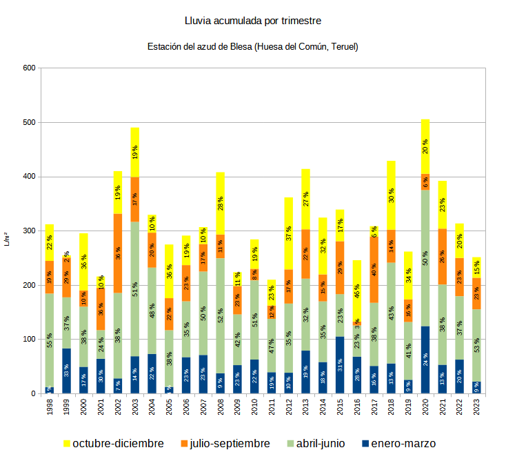 Lluvias anuales 1998-2023 por trimestre en Huesa del Común (Teruel, España). Río Aguasvivas.