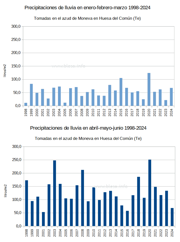 Comparación lluvias entre invierno y primavera de 1998 a 20024 entre Huesa del Común y Blesa en el río Aguasvivas