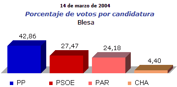 Elecciones al congreso 2004