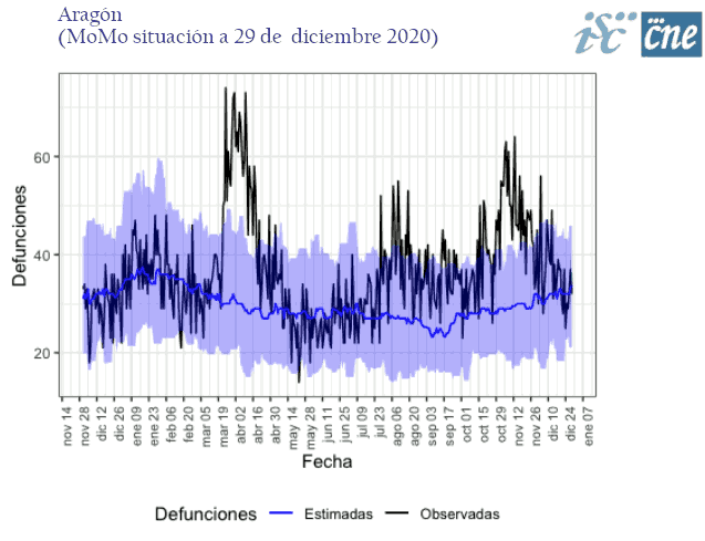 Covid 19 y otras causas. Mortalidad  en Aragón observada y esperada. Aragón, diciembre 2019 hasta 29 de diciembre de 2020