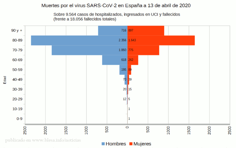 Fallecidos en España por grupos de edad, en Hospitales.