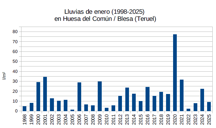 Lluvias de enero de 2025, comparadas con las lluvias de 1998 a 2024, en Huesa del Común (Teruel)