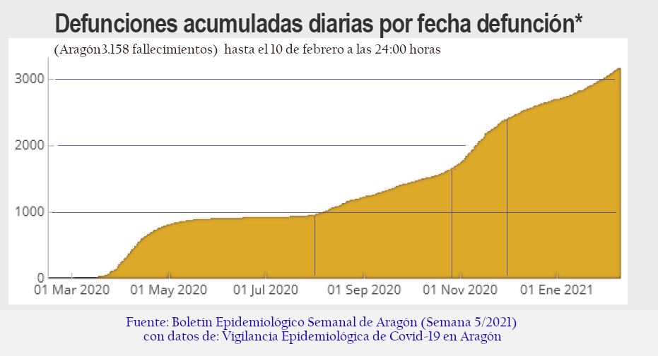 Covid 19 Incidencia en Aragón. Mortandad acumulada