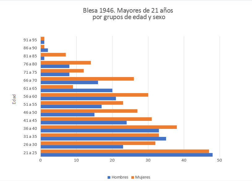 Adultos mayores de 21 años en 1946, en Blesa (Teruel)