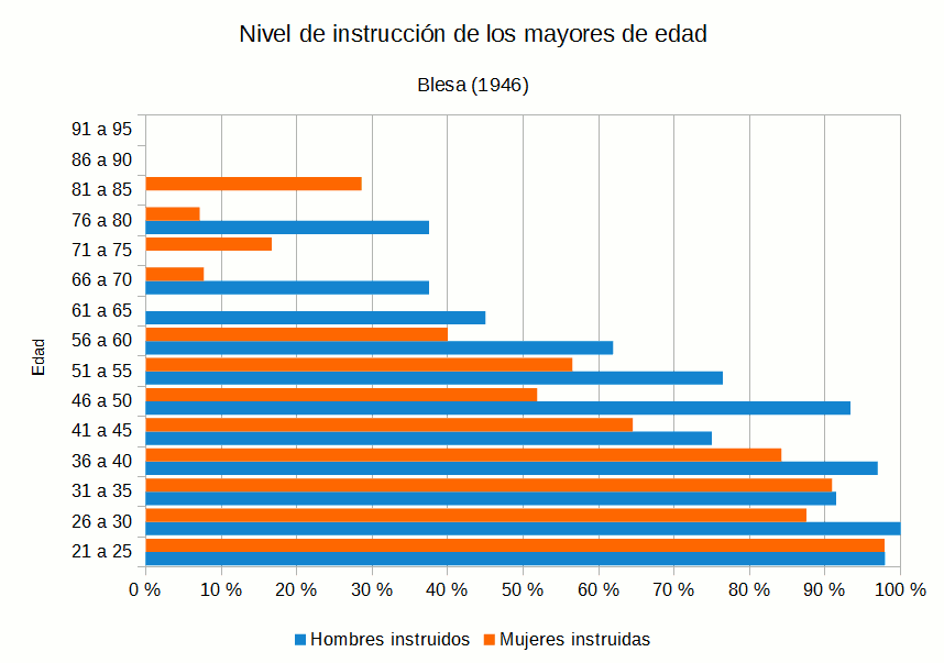 Adultos mayores de 21 años en 1946, en Blesa (Teruel)