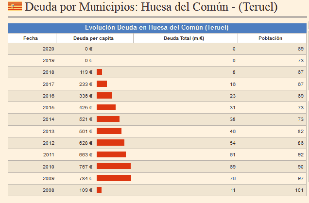 Evolución de la deuda municipal de Huesa de 2008 a 2020 según Datos macro de Expansión.