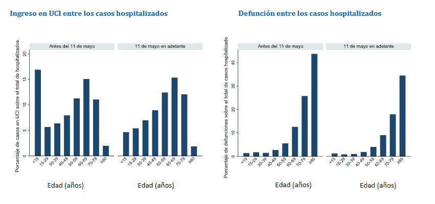 Covid 19 Incidencia en España. Gravedad de los enfermos hospitalizados.