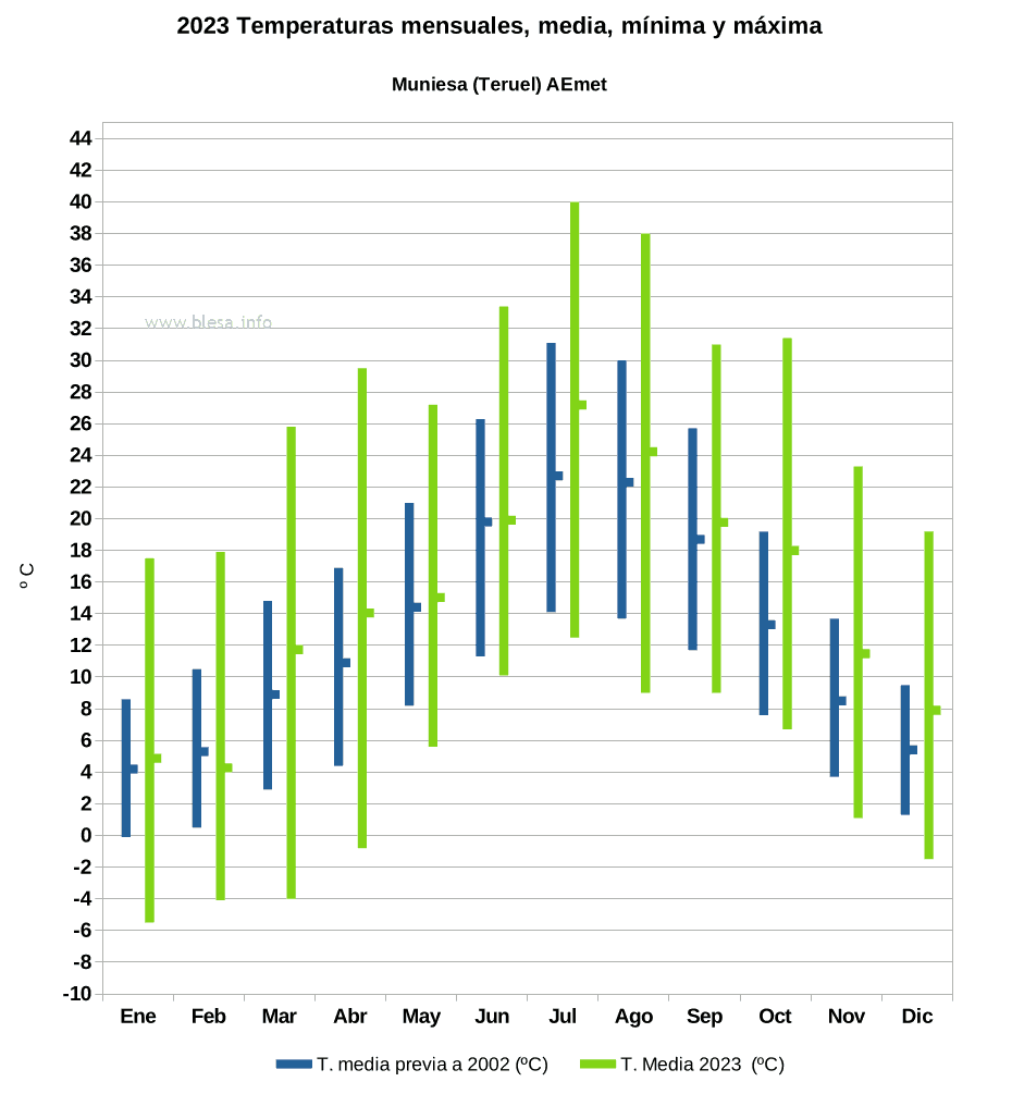 Temperaturas medias mensuales Muniesa (Teruel, Aragón, España). Evolución entre antes de 2002 (azul) y la de 2023 (verde)