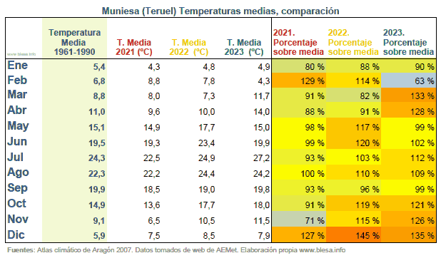 Temperaturas medias mensuales Muniesa (Teruel, Aragón, España). Evolución 