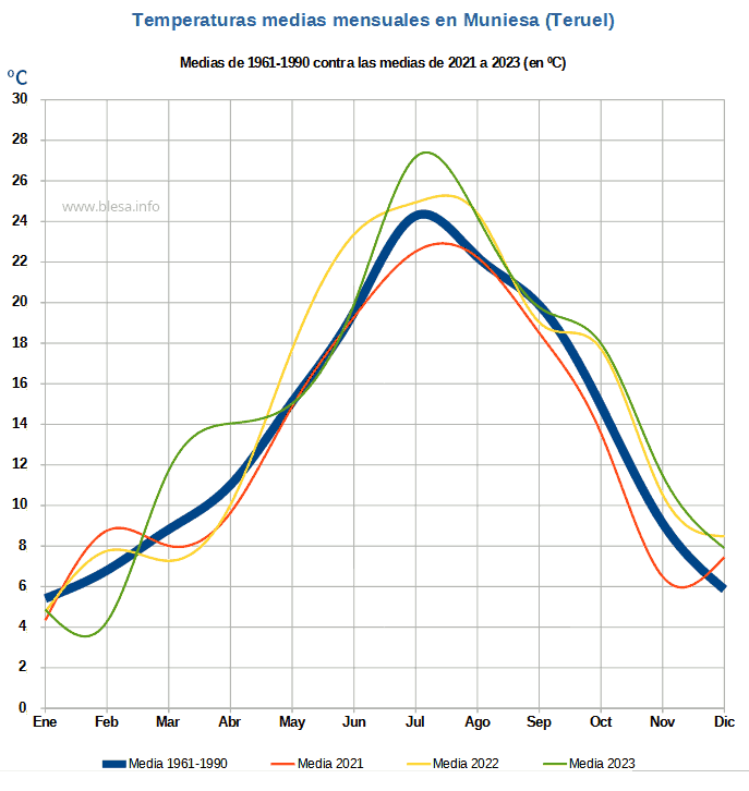 Temperaturas medias mensuales Muniesa (Teruel, Aragón, España). Evolución 