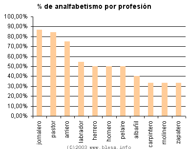 Grafico sobre alfabetización por profesión en 1897 en Teruel