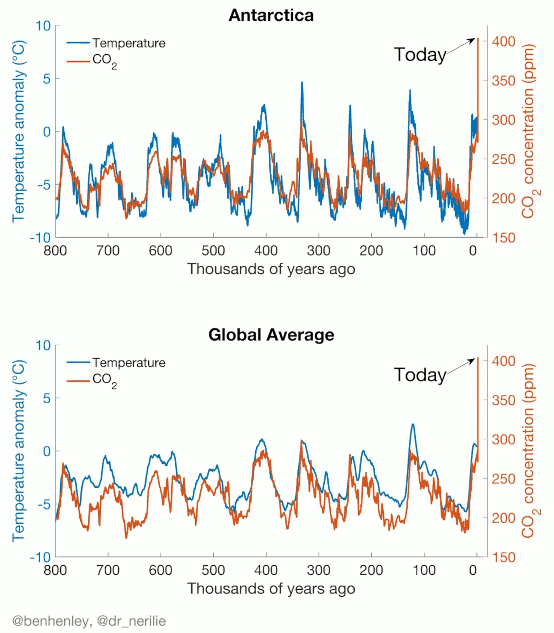 European Environment Agency (EEA). Periodos glaciares e interglaciares, 800.000 años, correlación de gases en la atmósfera y temperatura