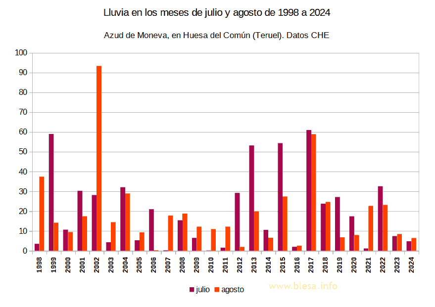 Lluvias en julio-agosto de 1998 a 2024 en Huesa del Común (Teruel)