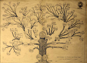 Ejemplo de árbol genealógico del siglo XIX-XX (Cervantes virtual)